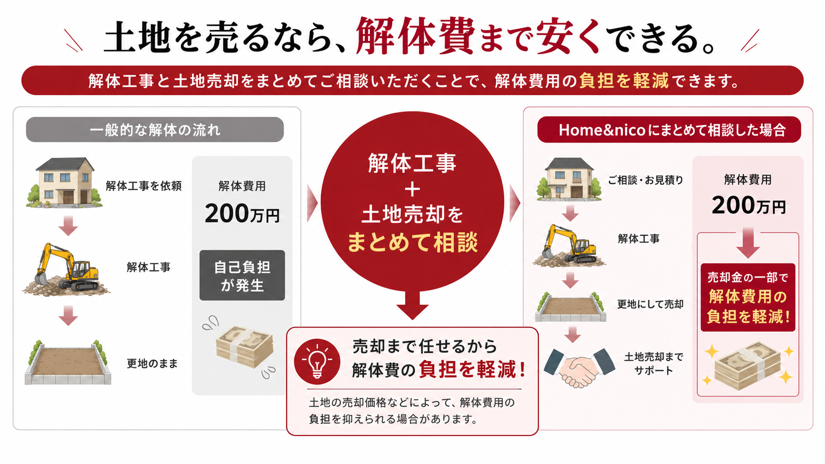 土地を売るなら解体費まで安くできる。解体工事と土地売却をまとめて相談することで解体費用の負担を軽減できます。